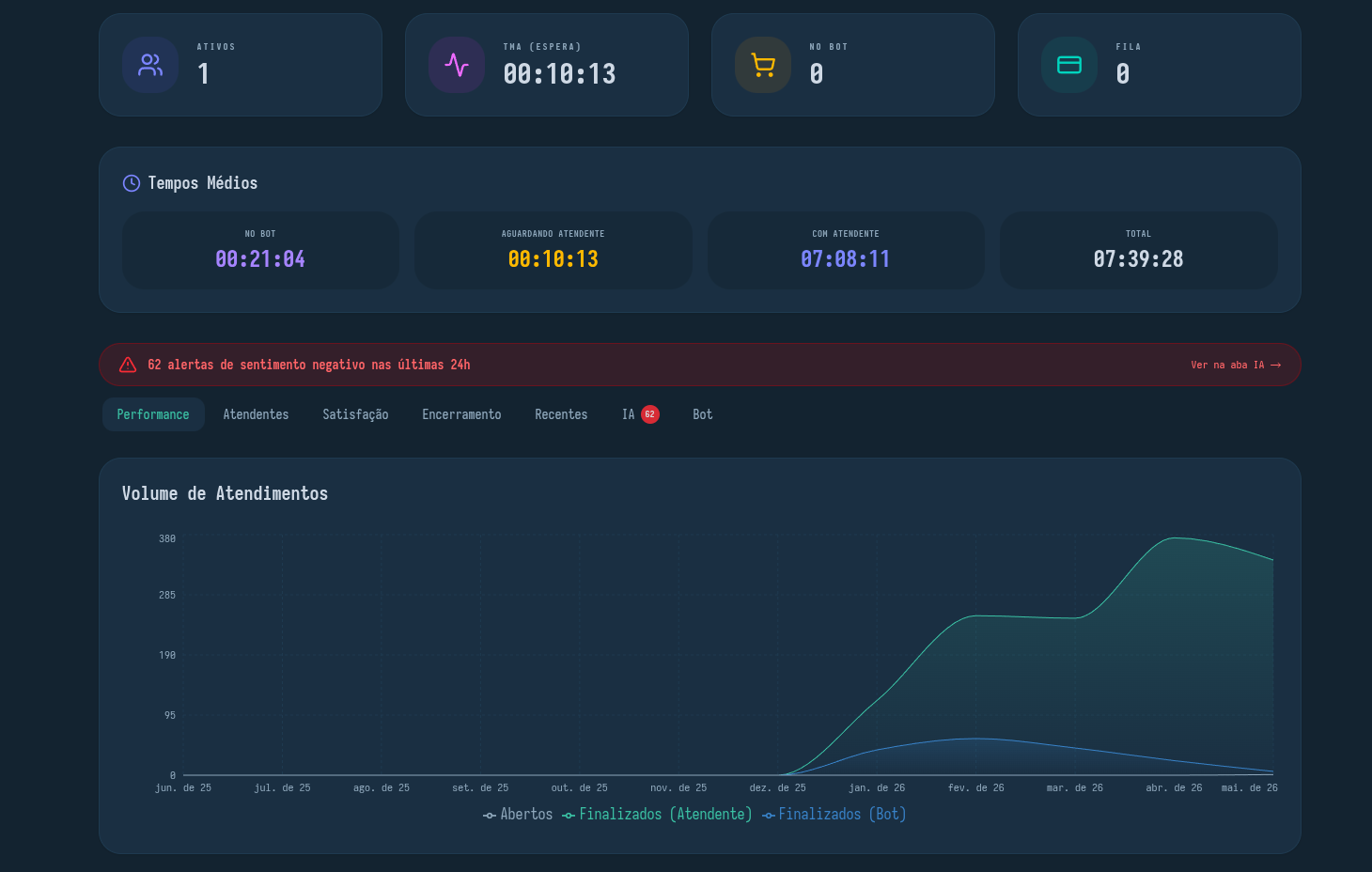 Dashboard de atendimento NeedTech
